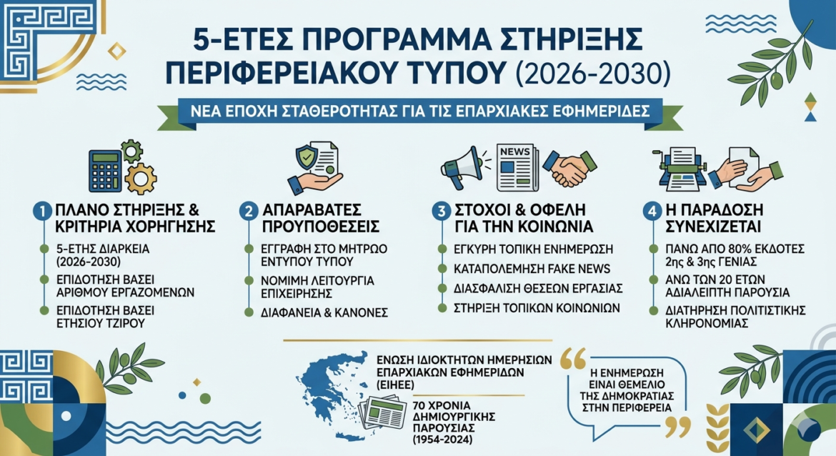 Οικονομικό Ανάχωμα στην Περιφερειακή Ενημέρωση: Πώς το 5ετές Πλάνο Στήριξης (2026-2030) Επιχειρεί να Διασώσει τις Επαρχιακές Εφημερίδες