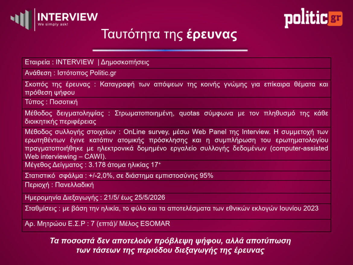 Δημοσκόπηση Interview για POLITIC: Στο 26